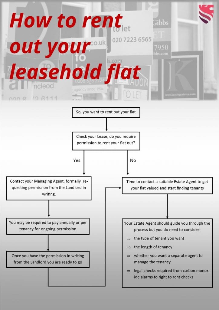 a flow chart showing how you can rent out your flat from start to finish