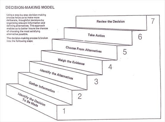 an image showing the 7 steps in the decision making process